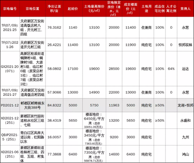 成都買房:從土拍大戰(zhàn)看新一輪熱門板塊&產(chǎn)品趨勢