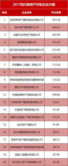 2017年四川房企TOP20榜單發(fā)布 規(guī)模房企高歌猛進(jìn)，行業(yè)份額持續(xù)偏移